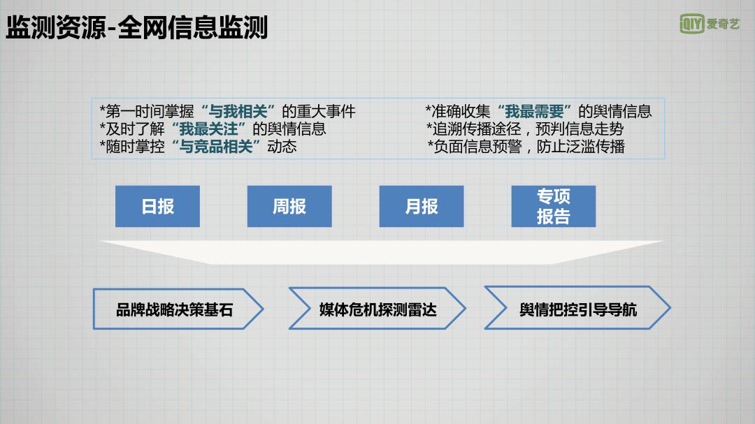 视频平台爱奇艺社会化媒体网络营销传播策划方案【96p】